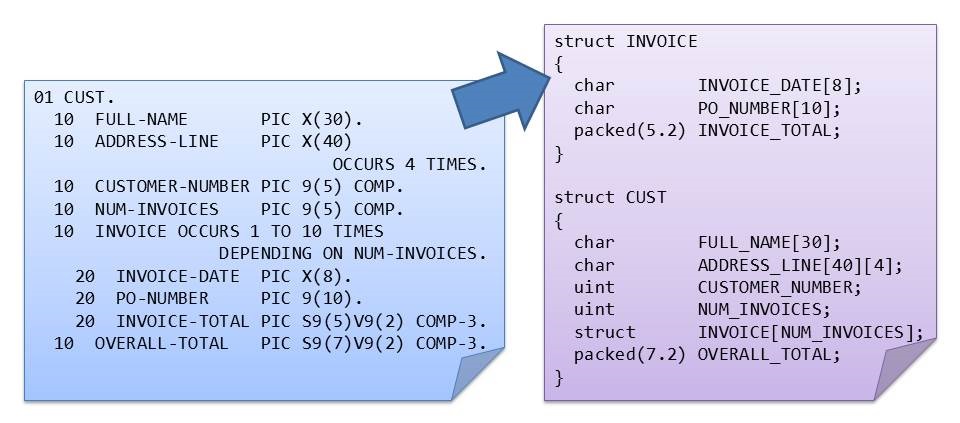 MakeFmt COBOL to fmt